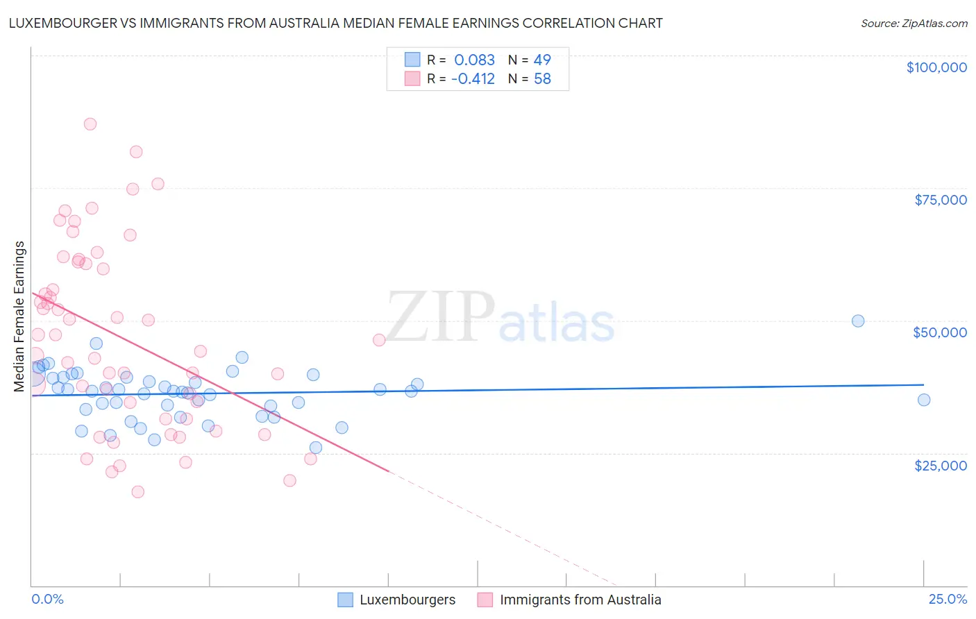 Luxembourger vs Immigrants from Australia Median Female Earnings