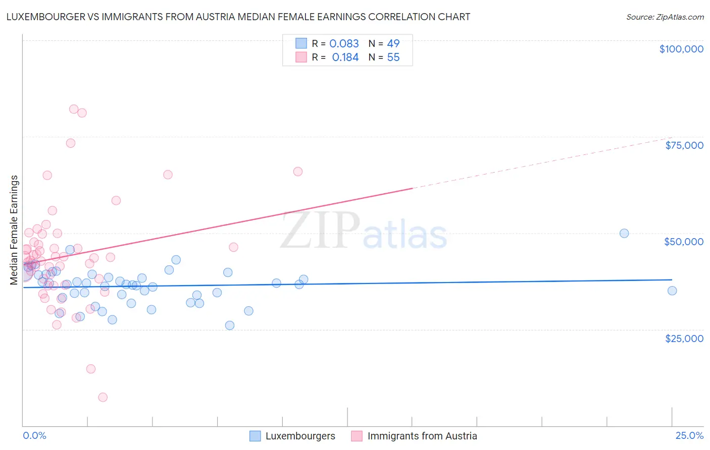 Luxembourger vs Immigrants from Austria Median Female Earnings