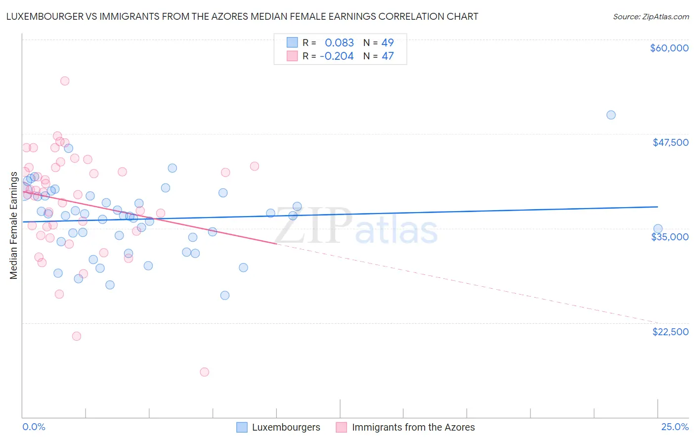 Luxembourger vs Immigrants from the Azores Median Female Earnings