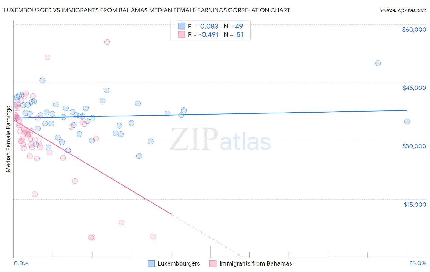 Luxembourger vs Immigrants from Bahamas Median Female Earnings