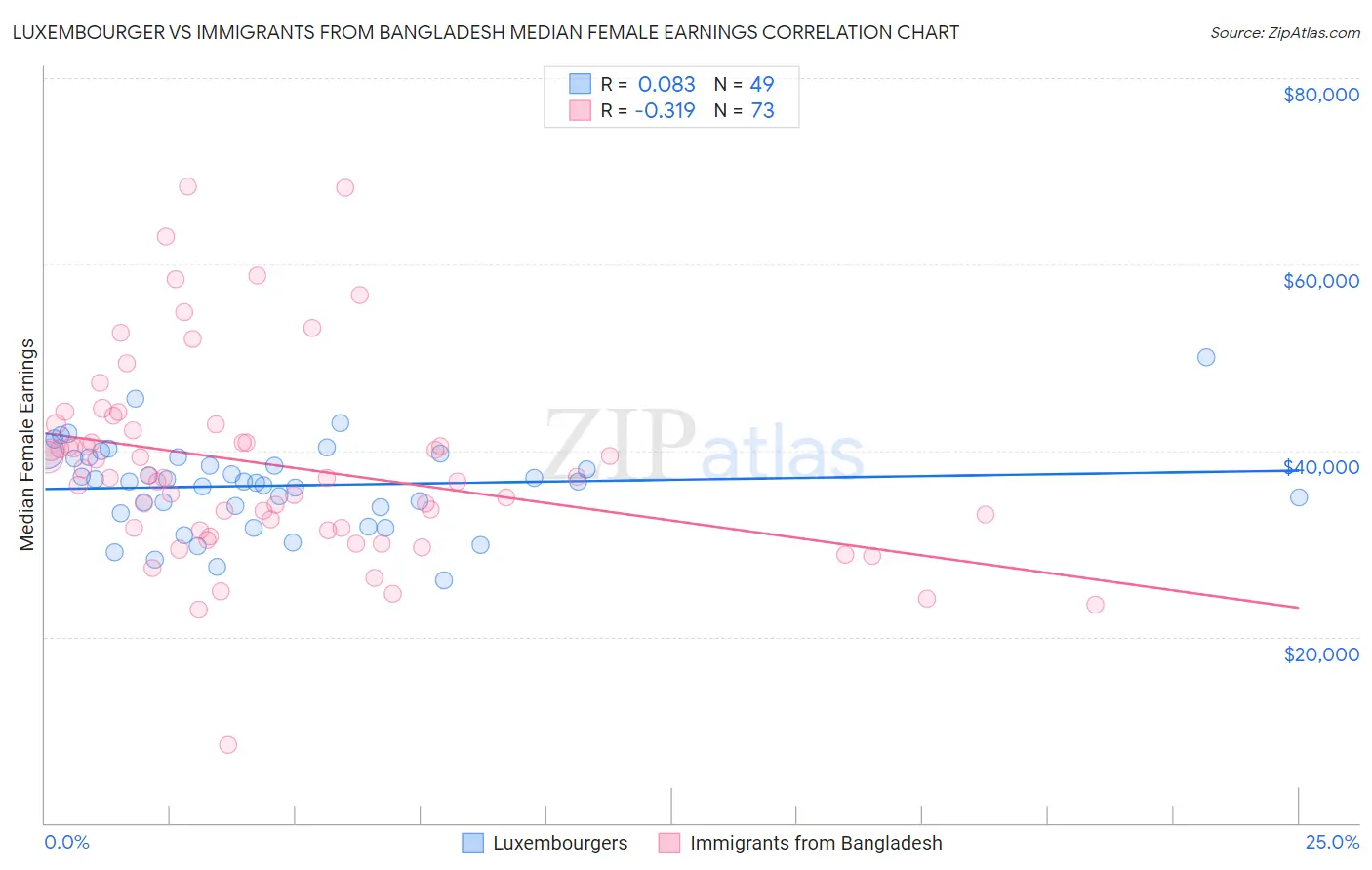 Luxembourger vs Immigrants from Bangladesh Median Female Earnings