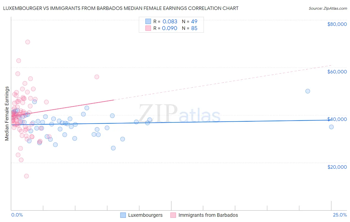 Luxembourger vs Immigrants from Barbados Median Female Earnings