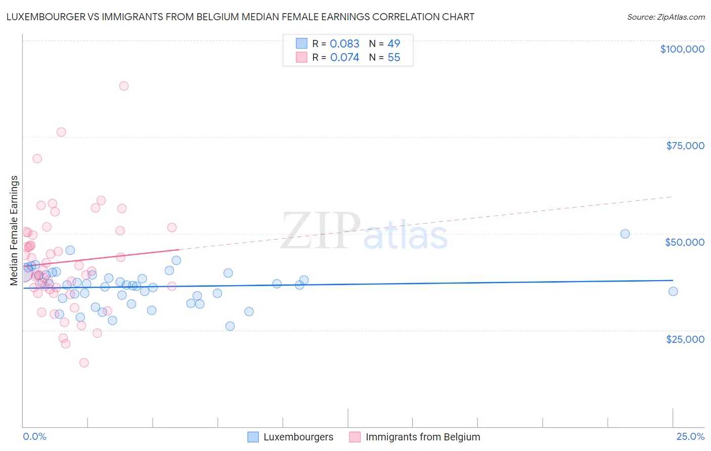 Luxembourger vs Immigrants from Belgium Median Female Earnings