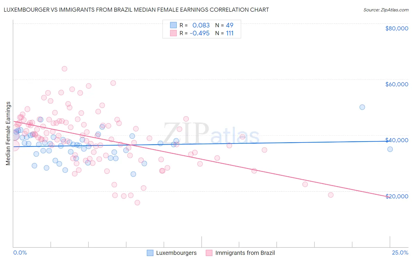 Luxembourger vs Immigrants from Brazil Median Female Earnings