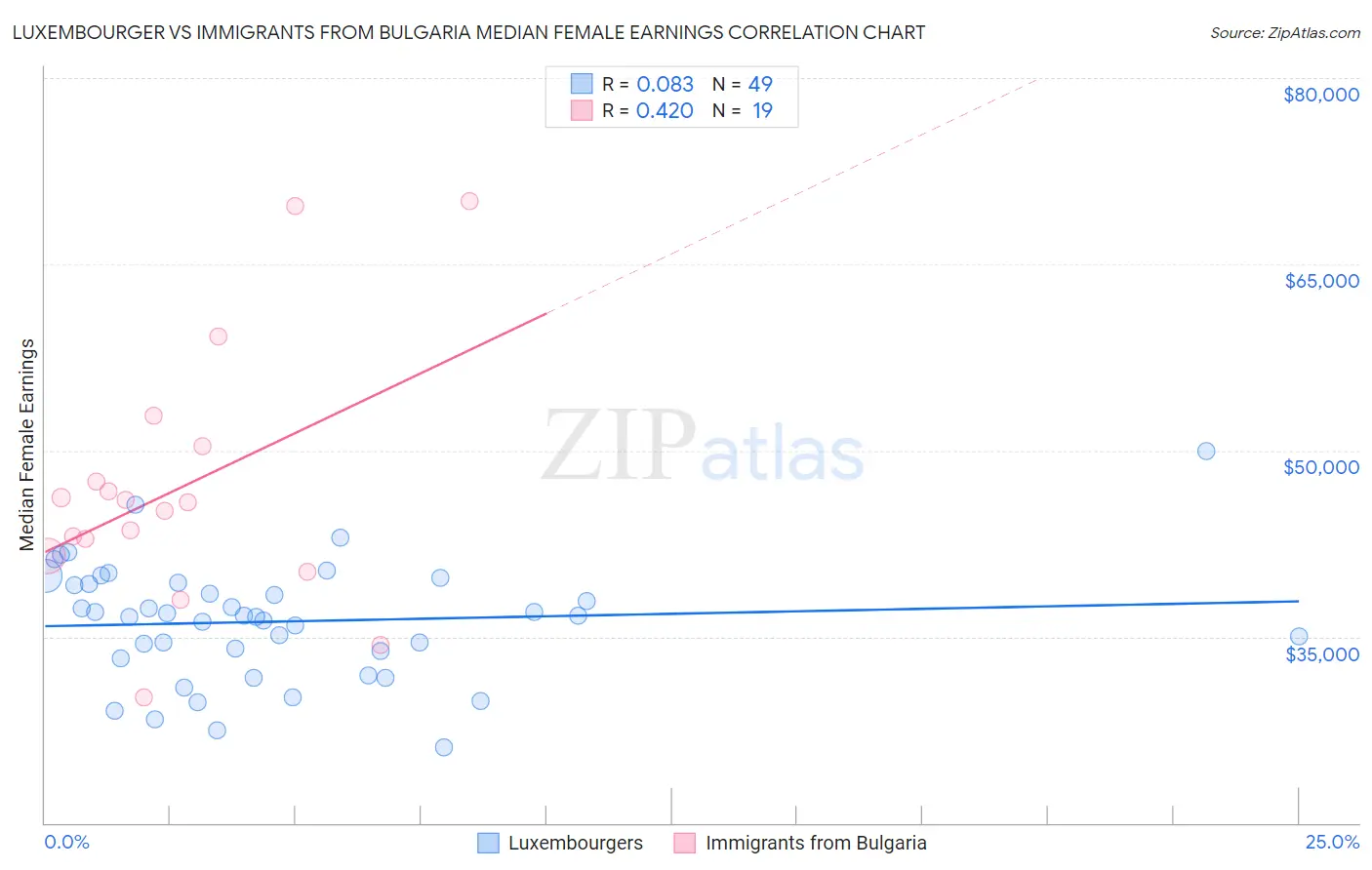 Luxembourger vs Immigrants from Bulgaria Median Female Earnings