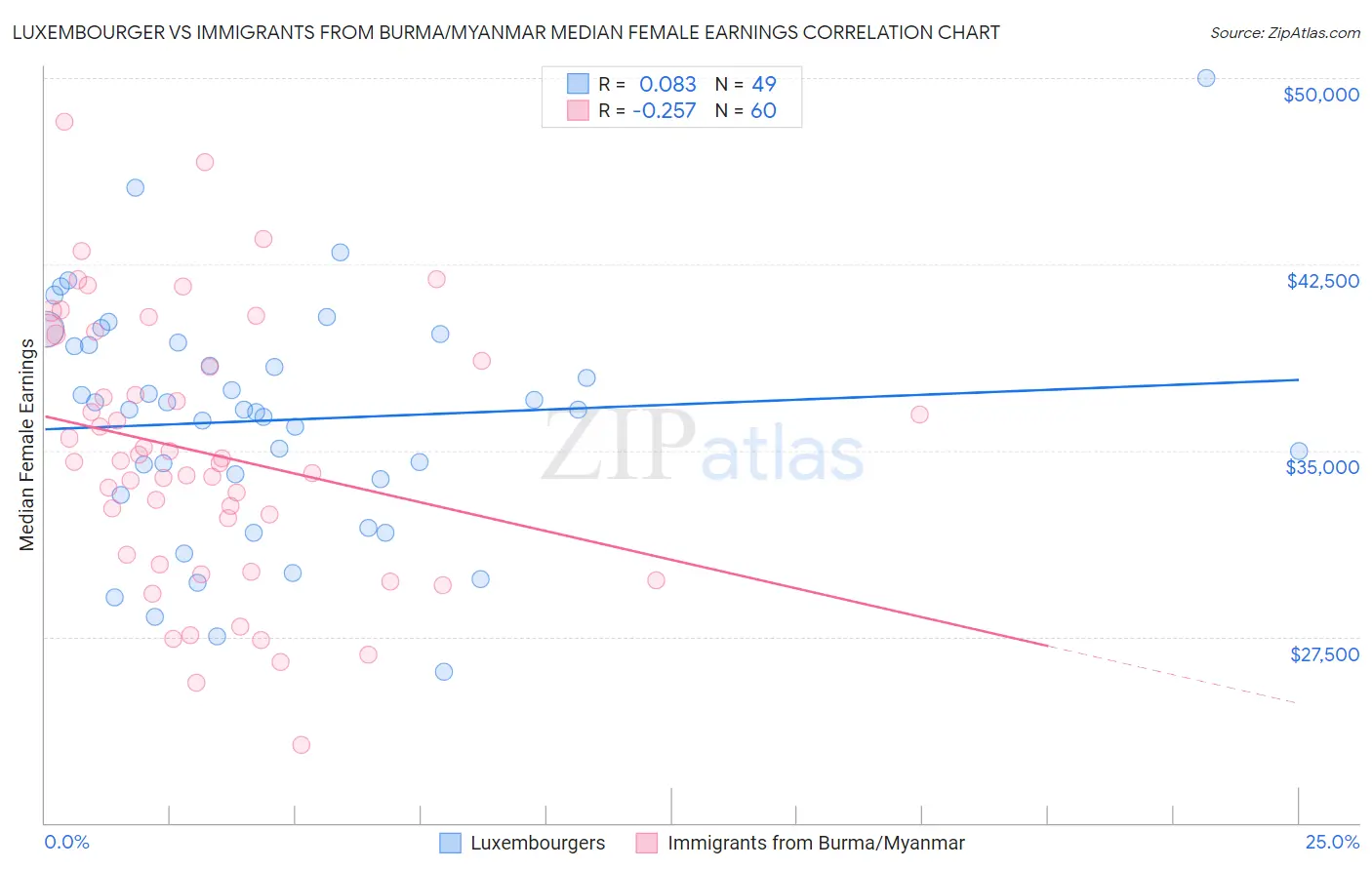 Luxembourger vs Immigrants from Burma/Myanmar Median Female Earnings