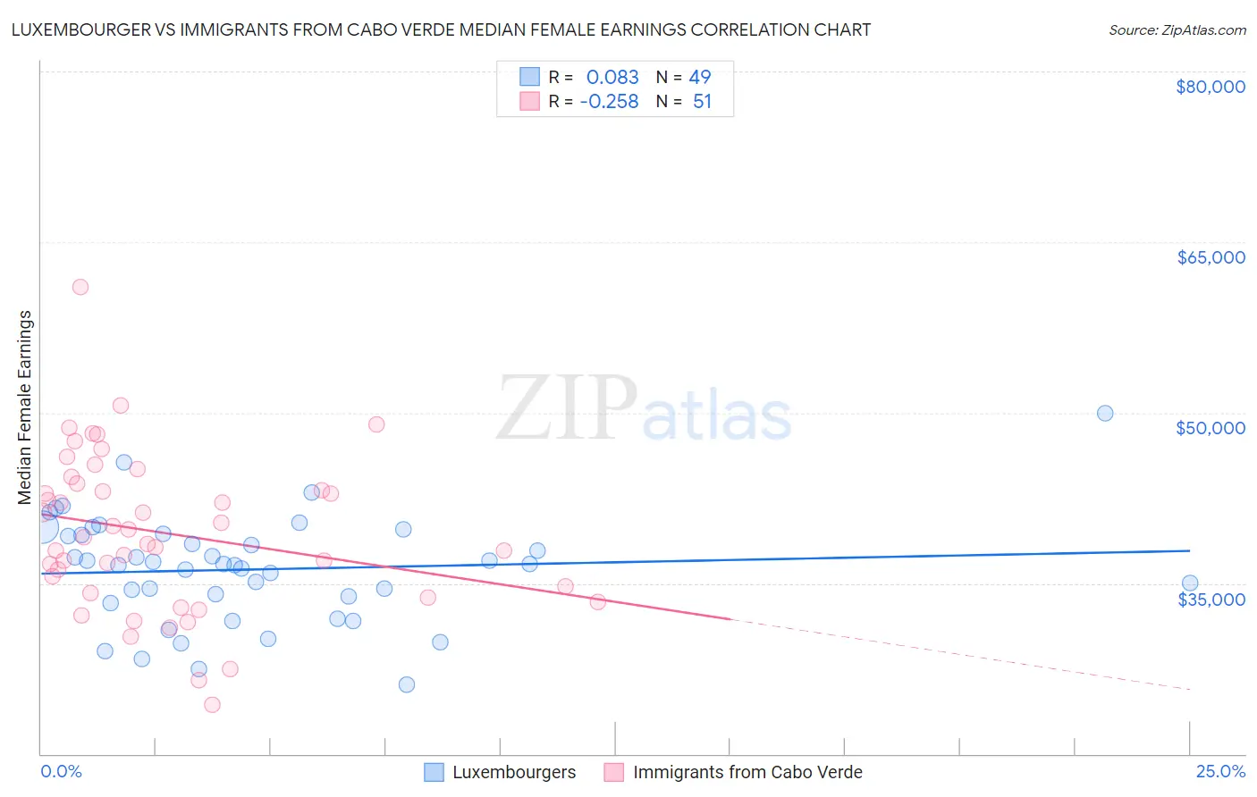 Luxembourger vs Immigrants from Cabo Verde Median Female Earnings