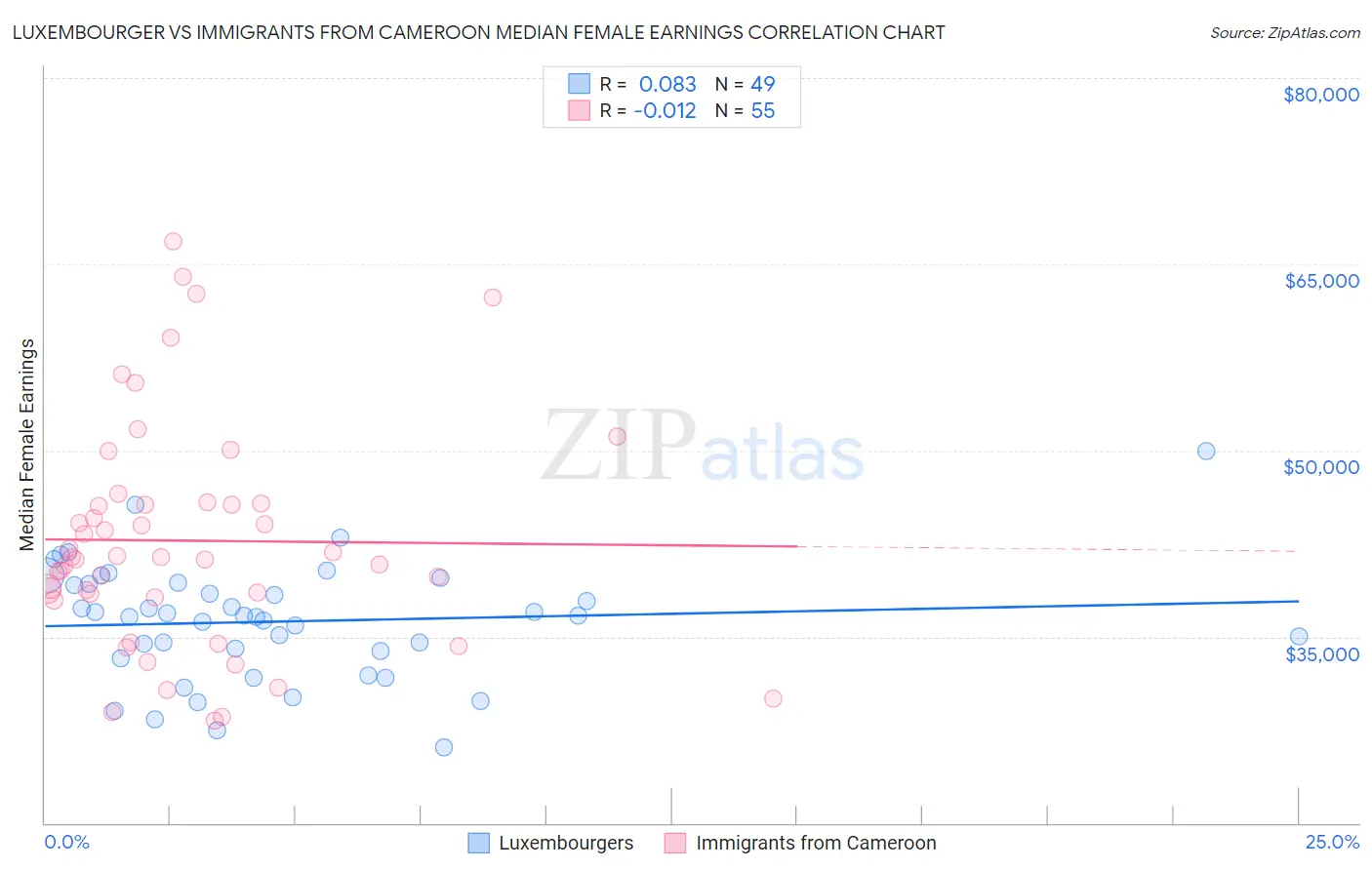 Luxembourger vs Immigrants from Cameroon Median Female Earnings