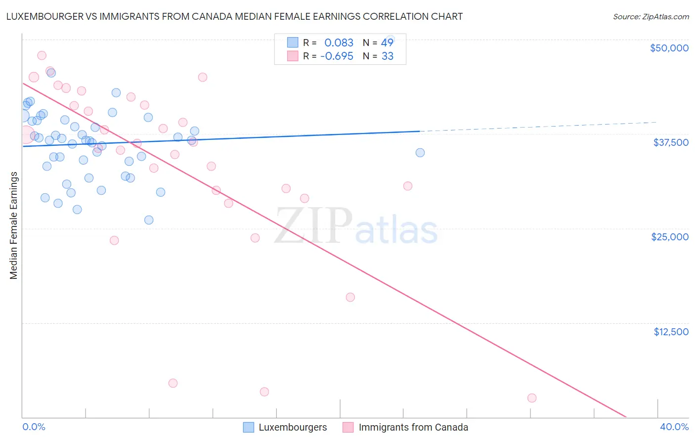 Luxembourger vs Immigrants from Canada Median Female Earnings