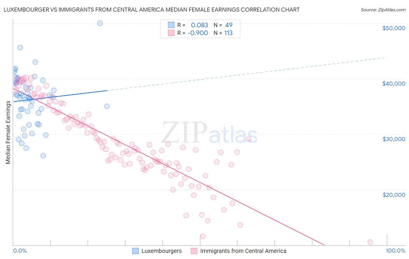 Luxembourger vs Immigrants from Central America Median Female Earnings