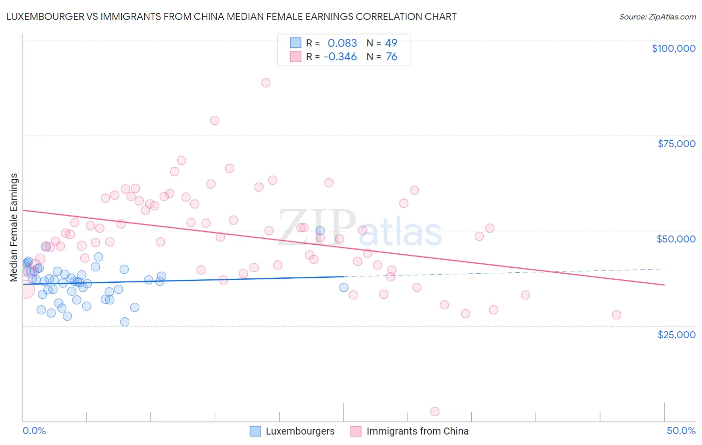 Luxembourger vs Immigrants from China Median Female Earnings