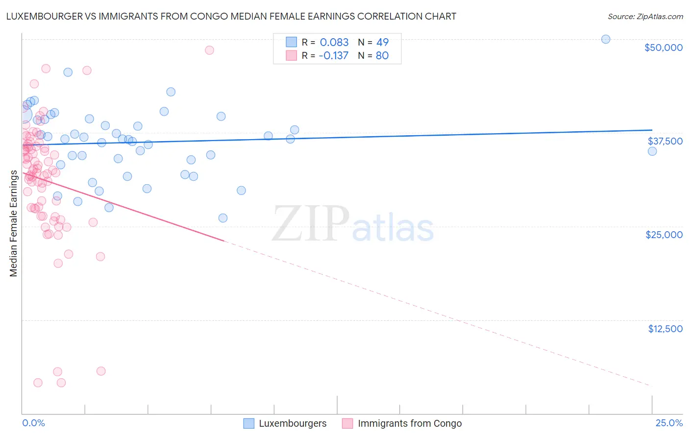 Luxembourger vs Immigrants from Congo Median Female Earnings