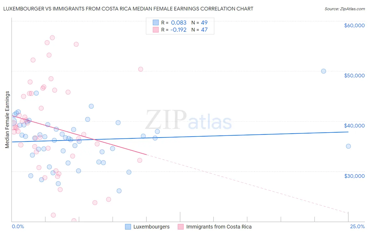 Luxembourger vs Immigrants from Costa Rica Median Female Earnings