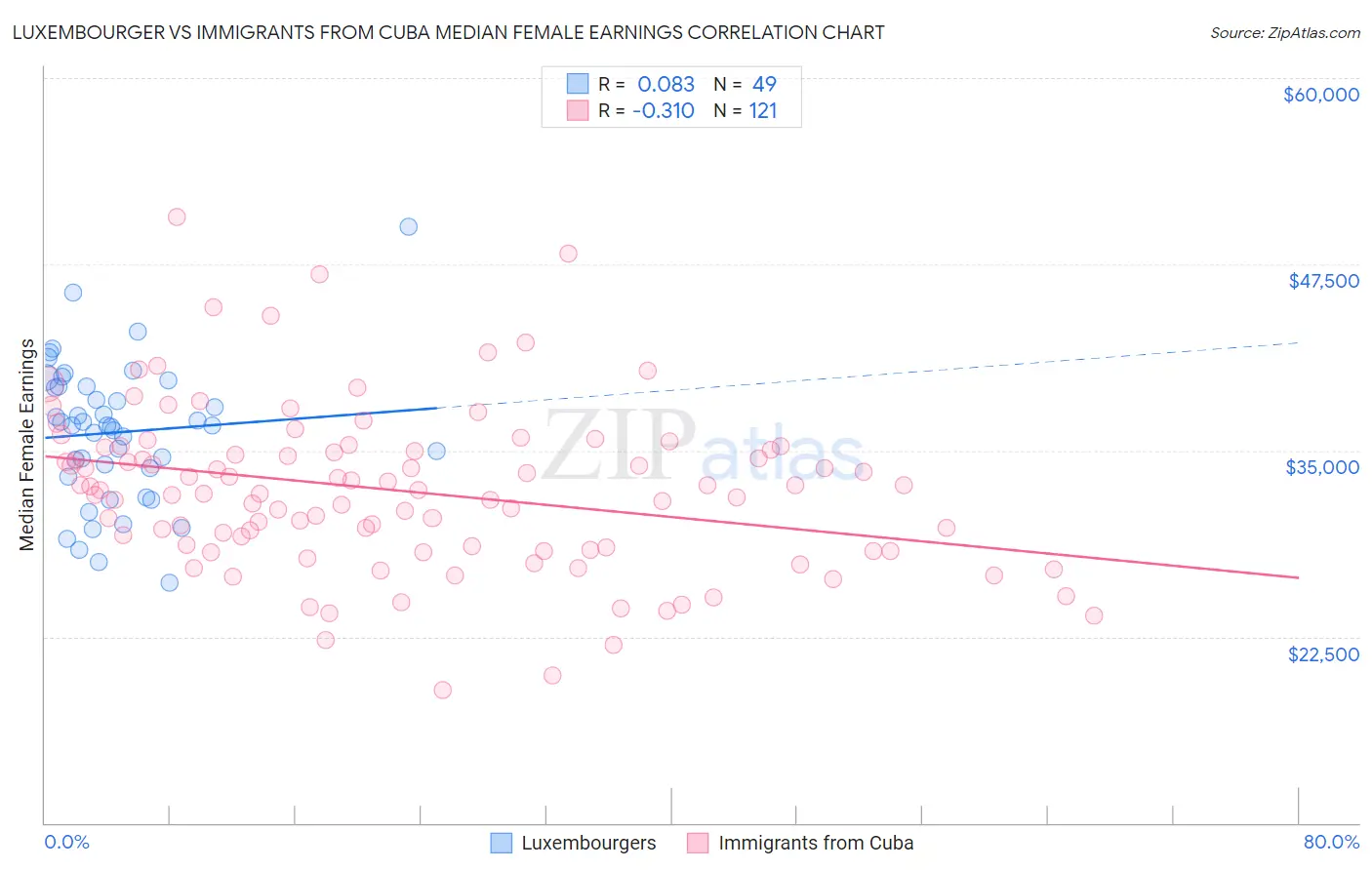 Luxembourger vs Immigrants from Cuba Median Female Earnings