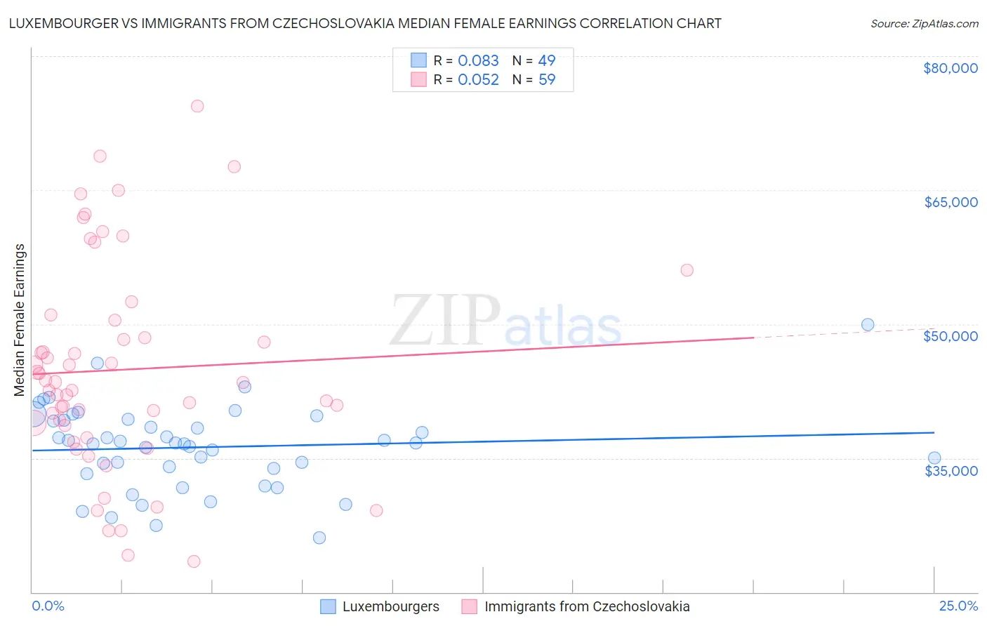 Luxembourger vs Immigrants from Czechoslovakia Median Female Earnings