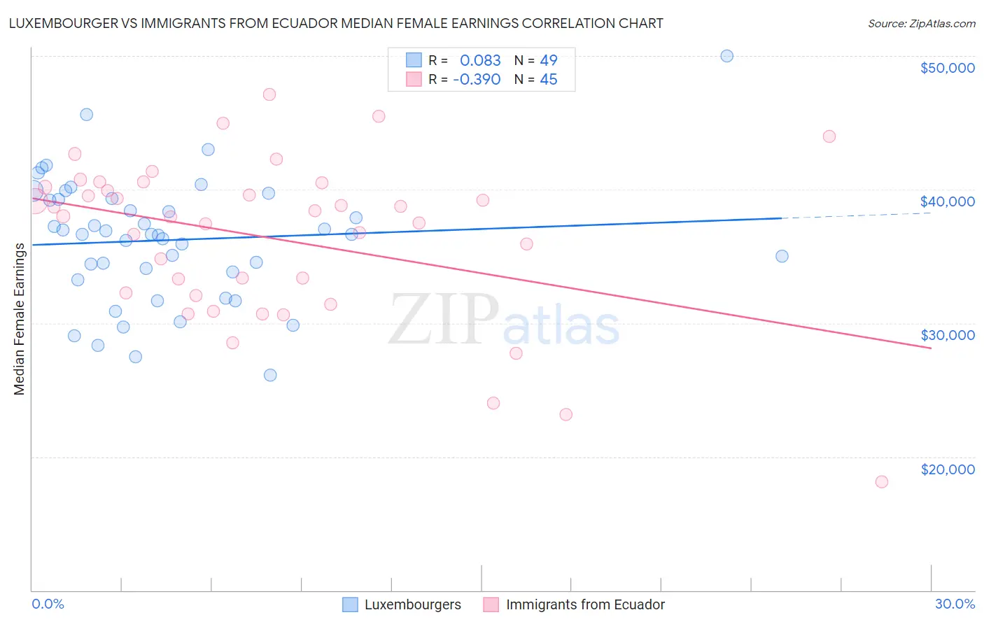 Luxembourger vs Immigrants from Ecuador Median Female Earnings