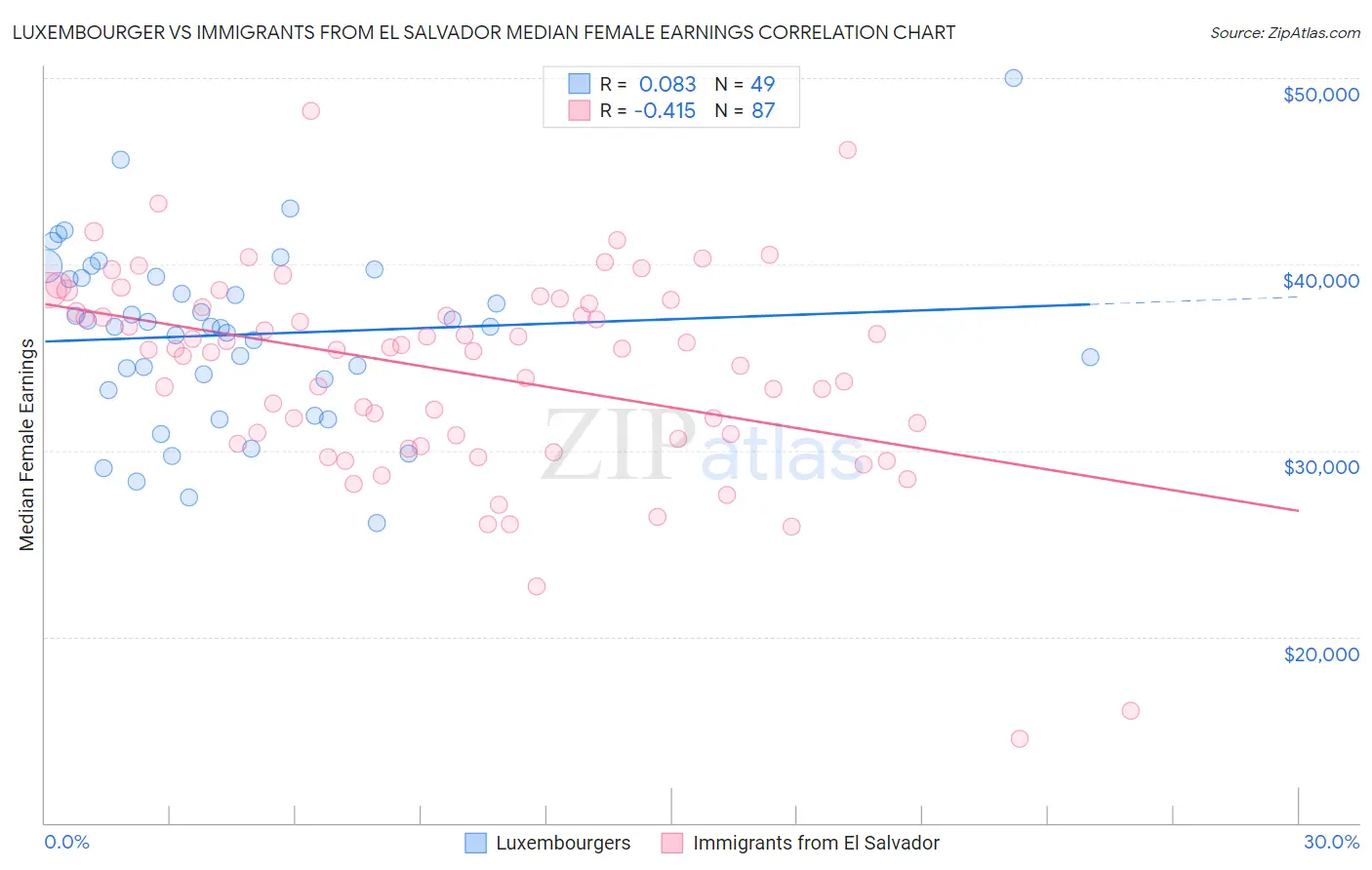 Luxembourger vs Immigrants from El Salvador Median Female Earnings