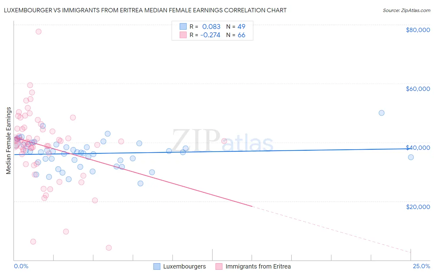 Luxembourger vs Immigrants from Eritrea Median Female Earnings