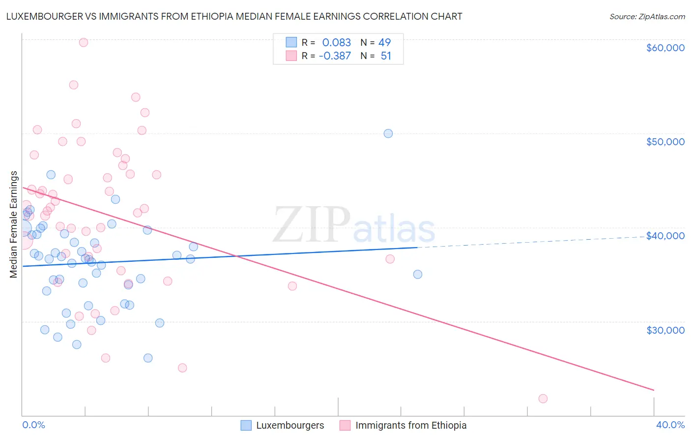 Luxembourger vs Immigrants from Ethiopia Median Female Earnings