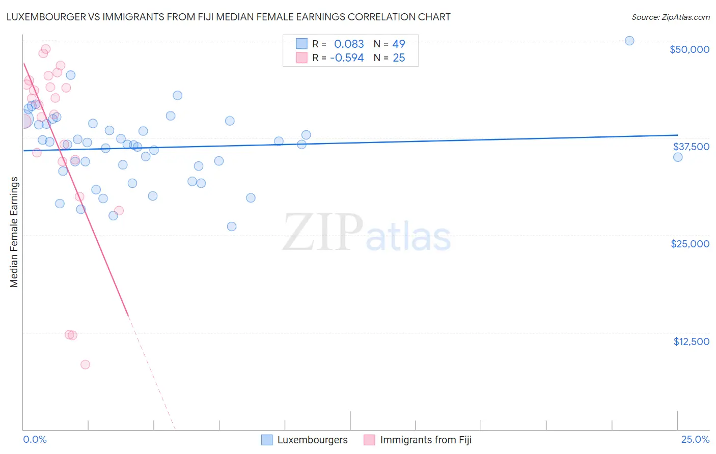 Luxembourger vs Immigrants from Fiji Median Female Earnings