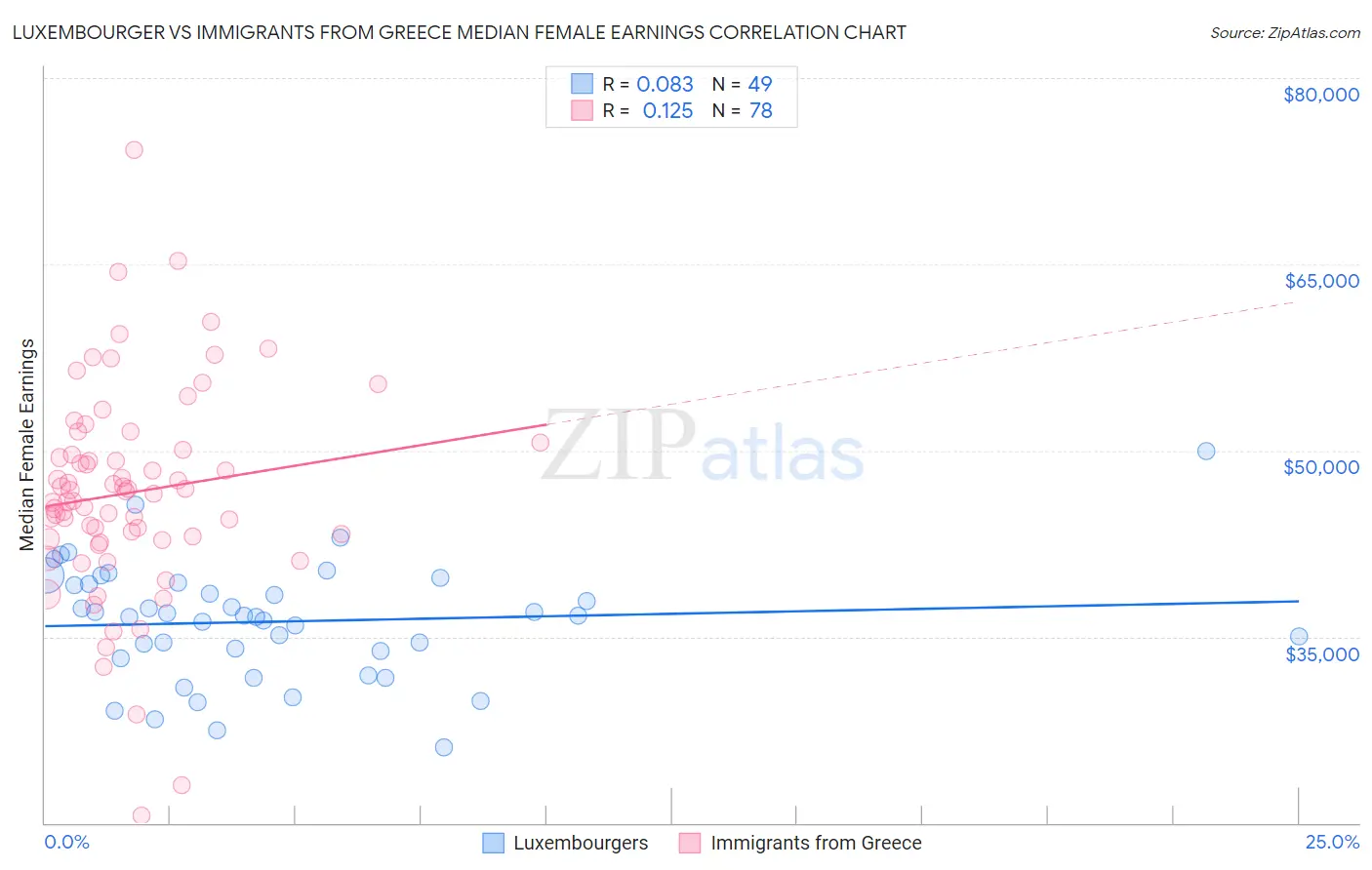 Luxembourger vs Immigrants from Greece Median Female Earnings