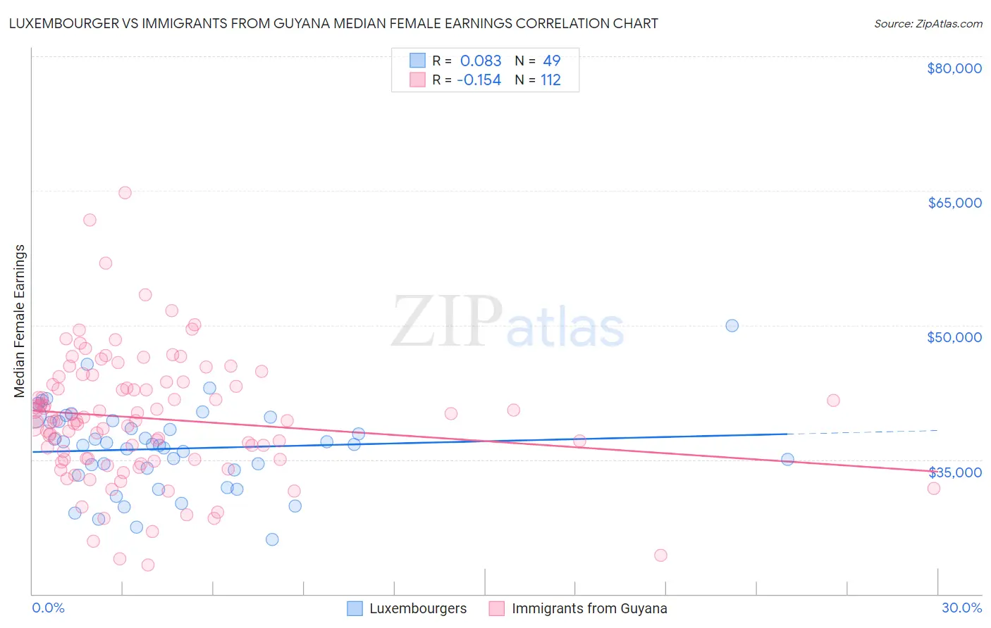 Luxembourger vs Immigrants from Guyana Median Female Earnings