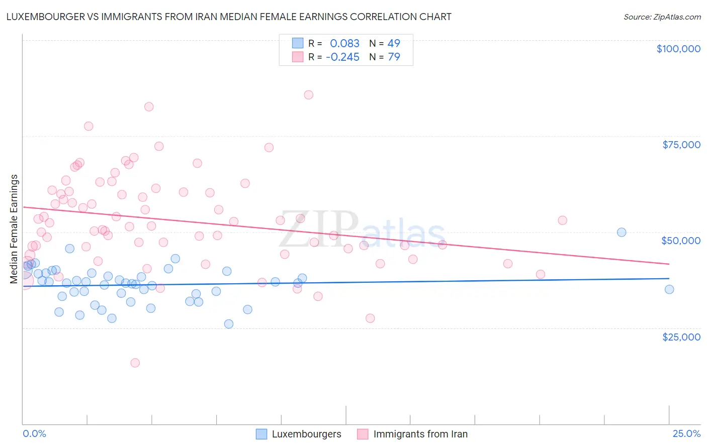 Luxembourger vs Immigrants from Iran Median Female Earnings