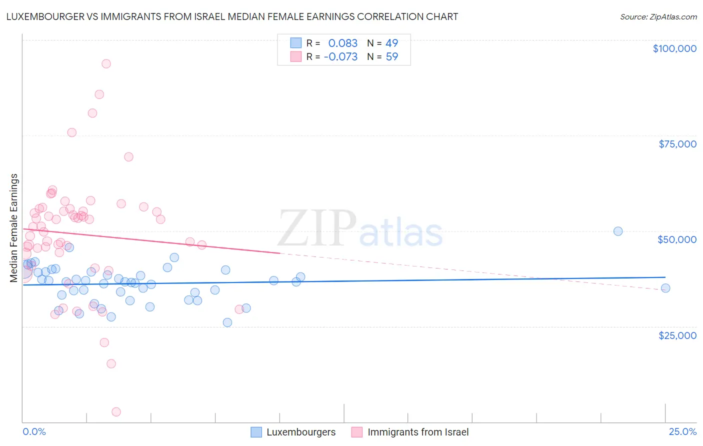 Luxembourger vs Immigrants from Israel Median Female Earnings