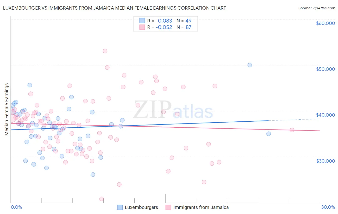 Luxembourger vs Immigrants from Jamaica Median Female Earnings