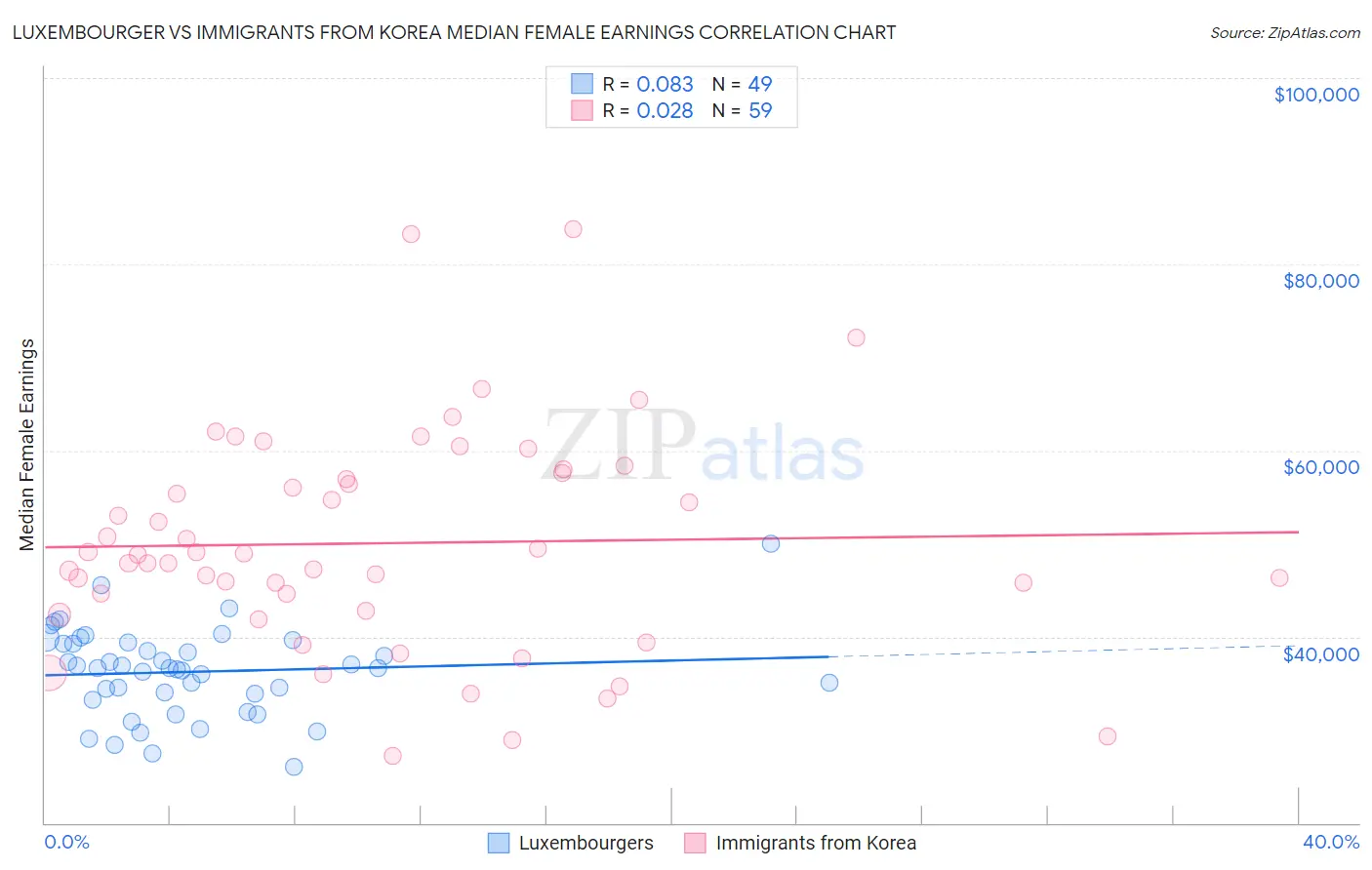 Luxembourger vs Immigrants from Korea Median Female Earnings