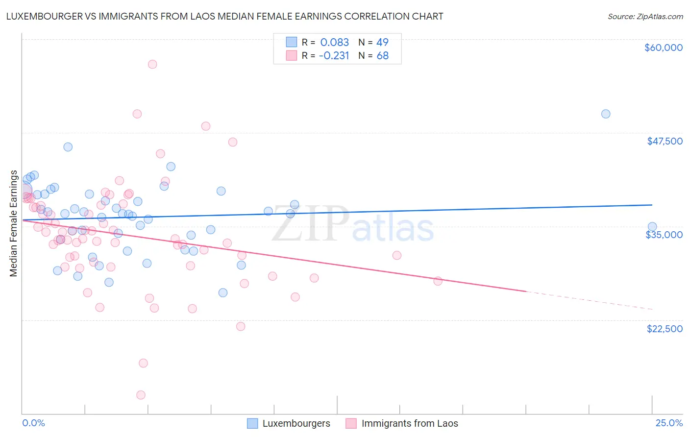 Luxembourger vs Immigrants from Laos Median Female Earnings