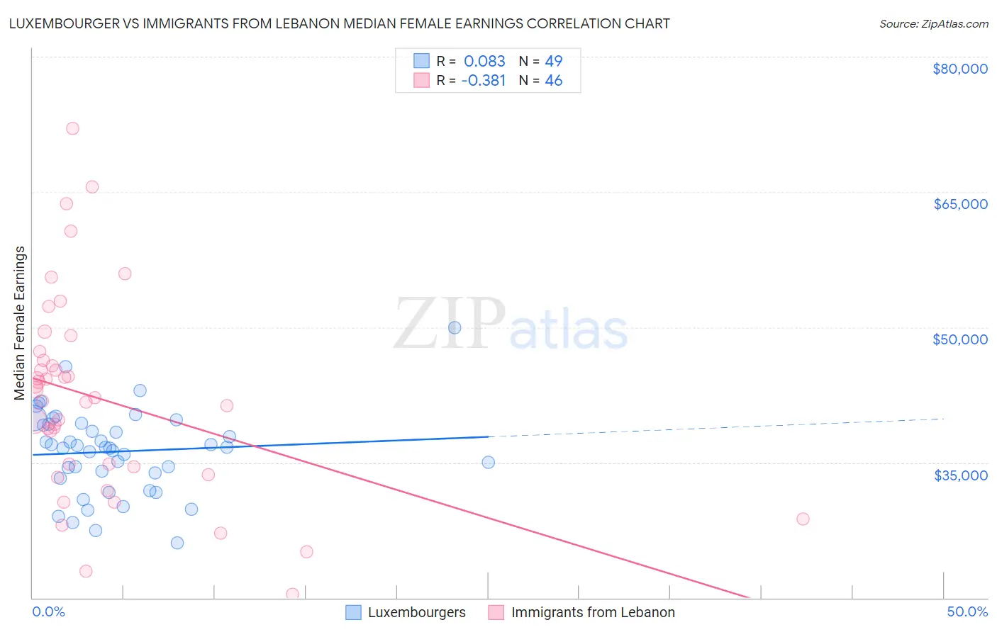 Luxembourger vs Immigrants from Lebanon Median Female Earnings