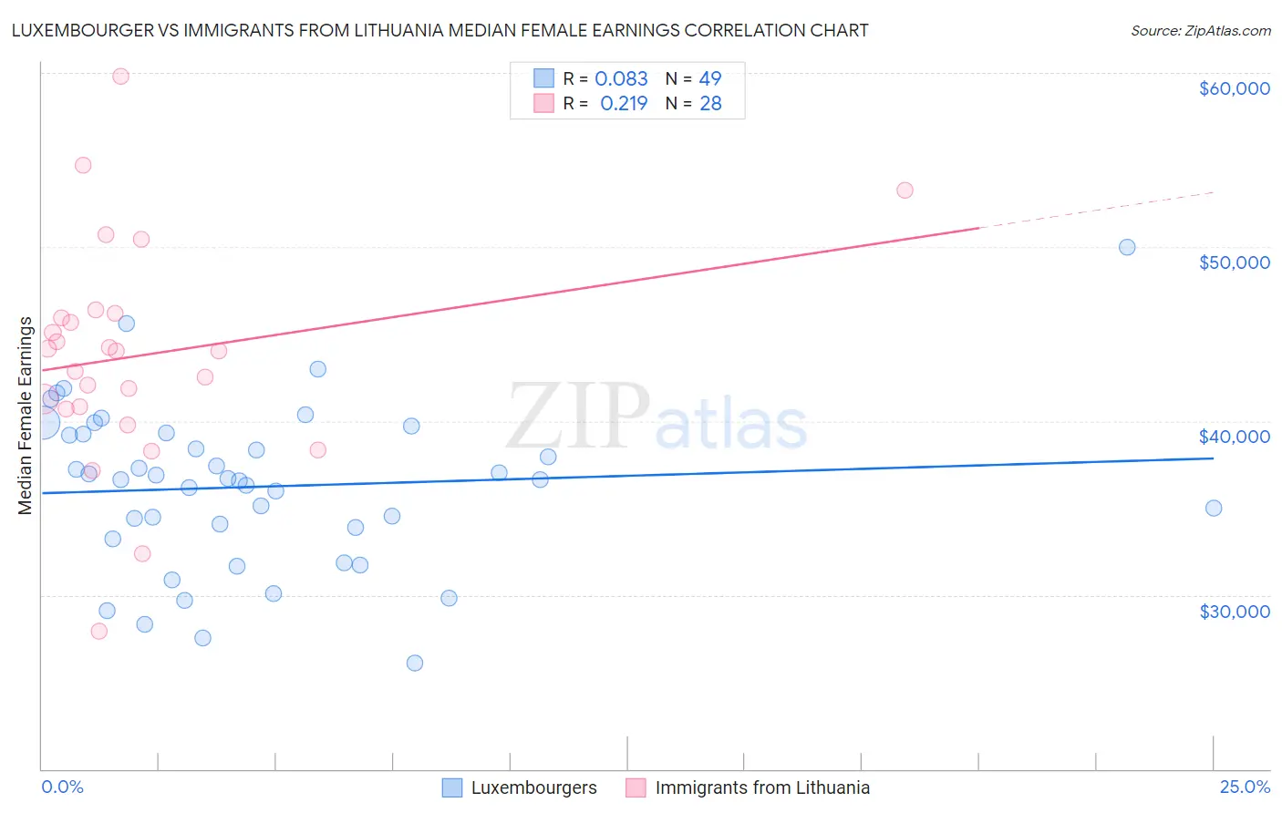 Luxembourger vs Immigrants from Lithuania Median Female Earnings