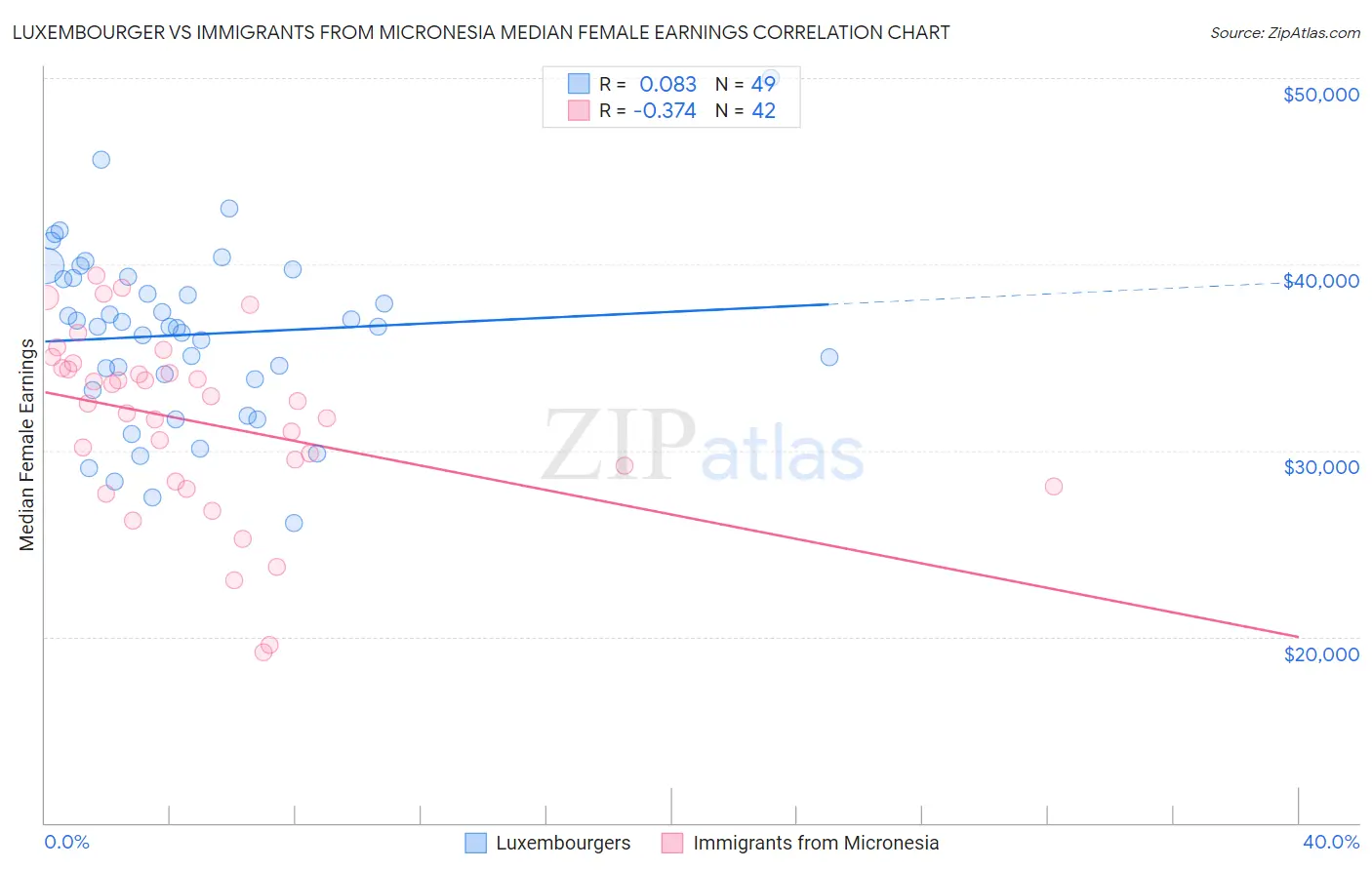 Luxembourger vs Immigrants from Micronesia Median Female Earnings