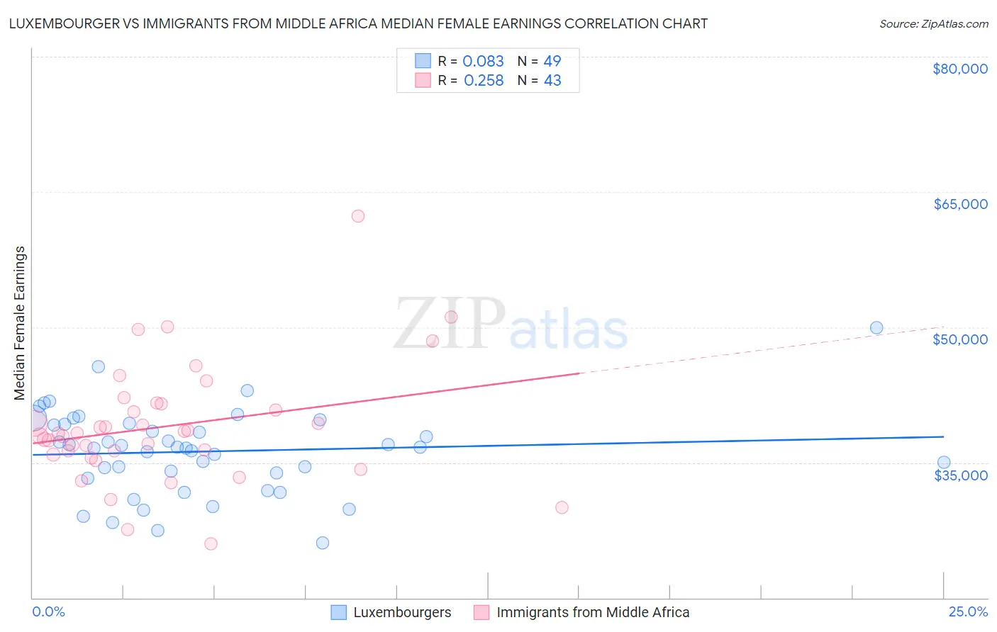 Luxembourger vs Immigrants from Middle Africa Median Female Earnings