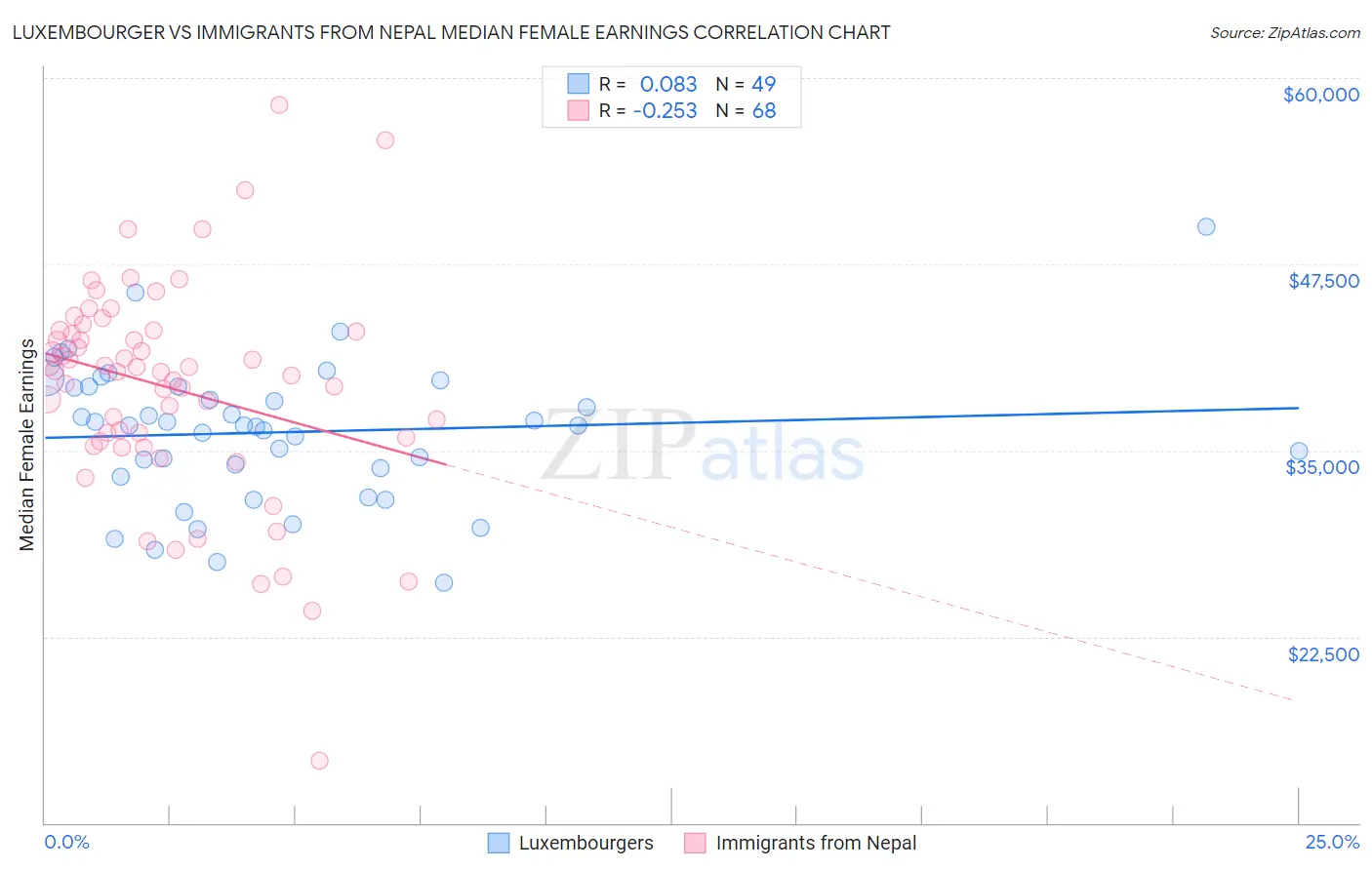 Luxembourger vs Immigrants from Nepal Median Female Earnings