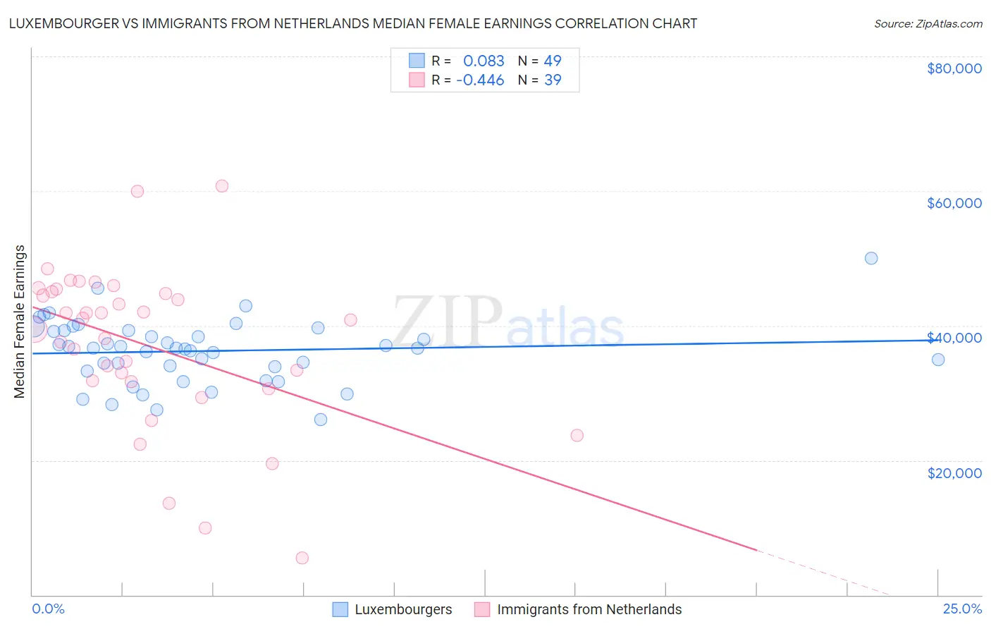 Luxembourger vs Immigrants from Netherlands Median Female Earnings