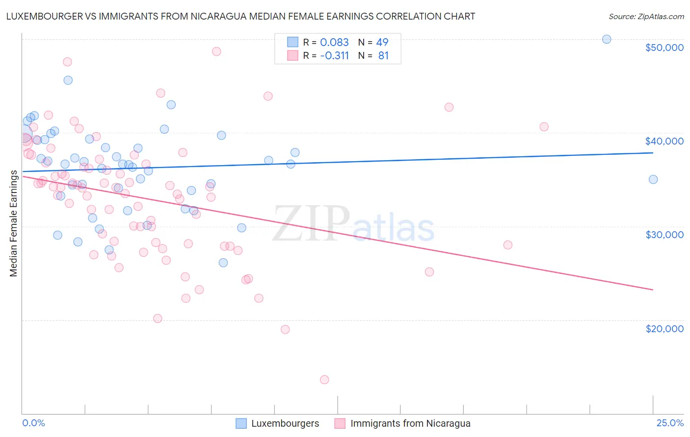 Luxembourger vs Immigrants from Nicaragua Median Female Earnings