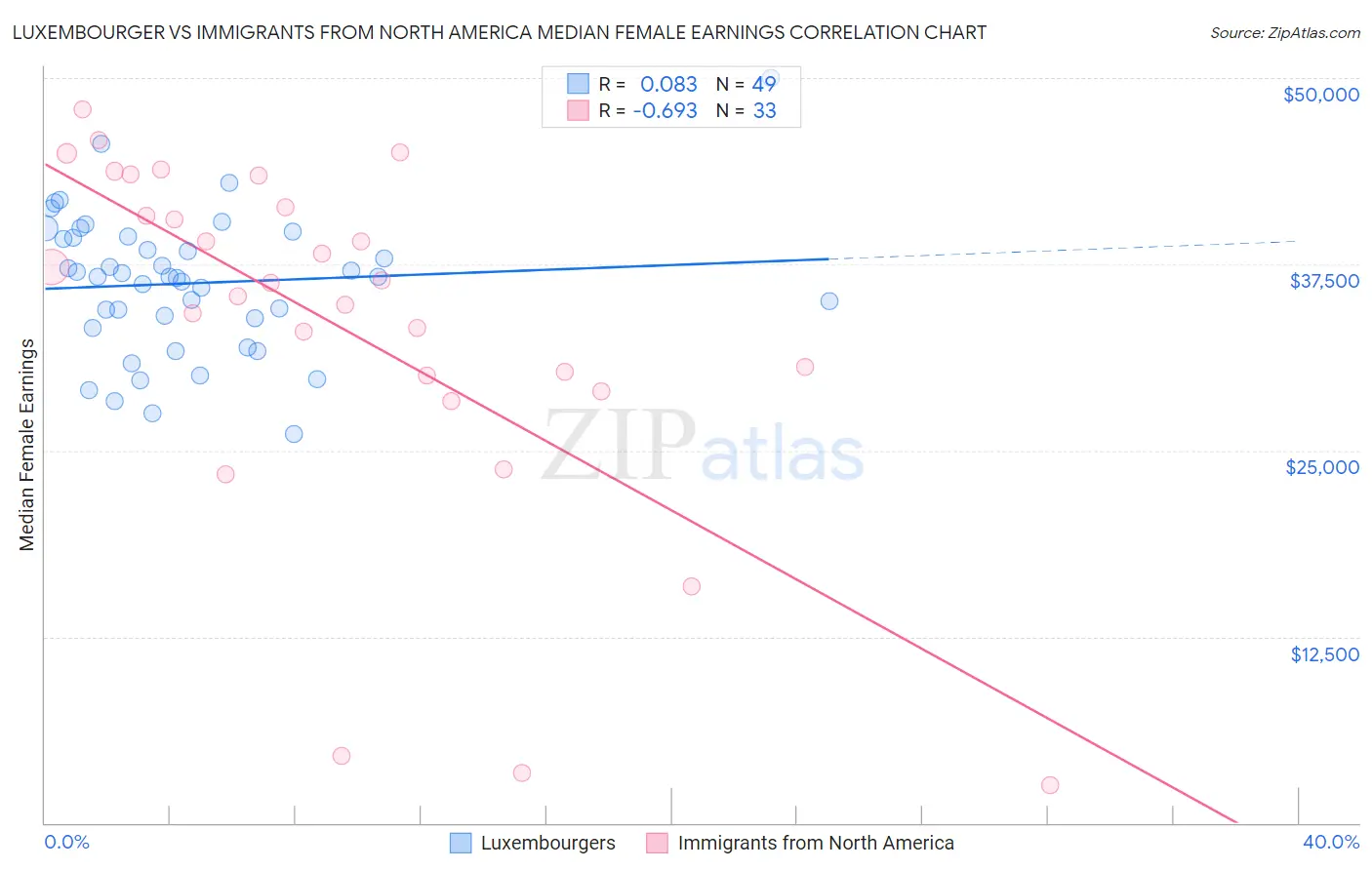 Luxembourger vs Immigrants from North America Median Female Earnings
