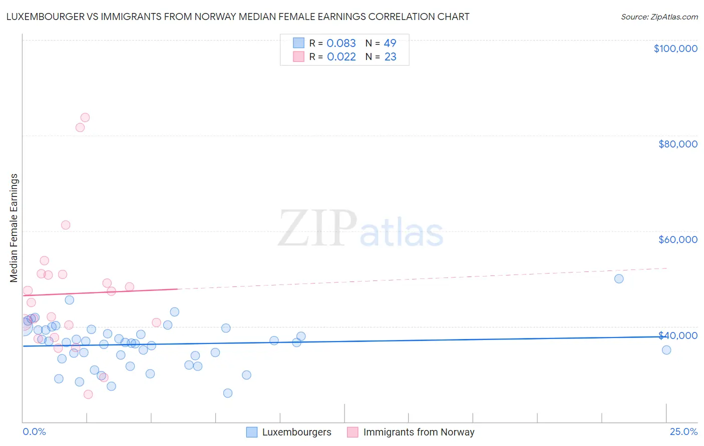 Luxembourger vs Immigrants from Norway Median Female Earnings
