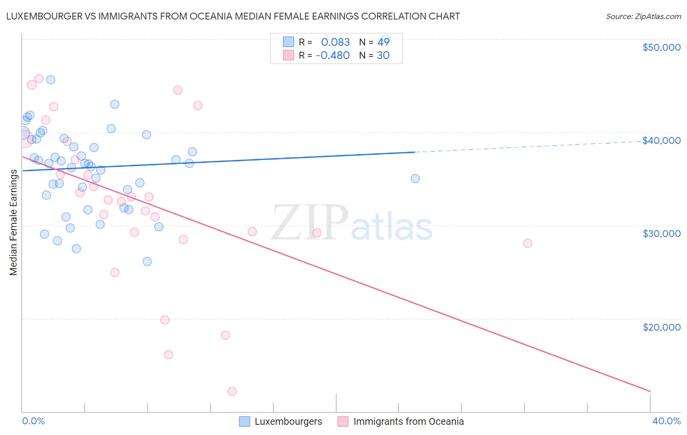 Luxembourger vs Immigrants from Oceania Median Female Earnings