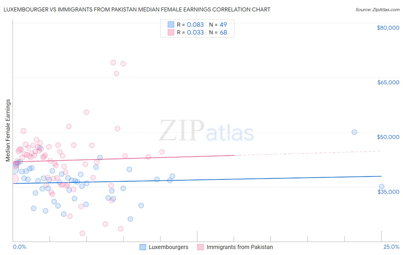 Luxembourger vs Immigrants from Pakistan Median Female Earnings