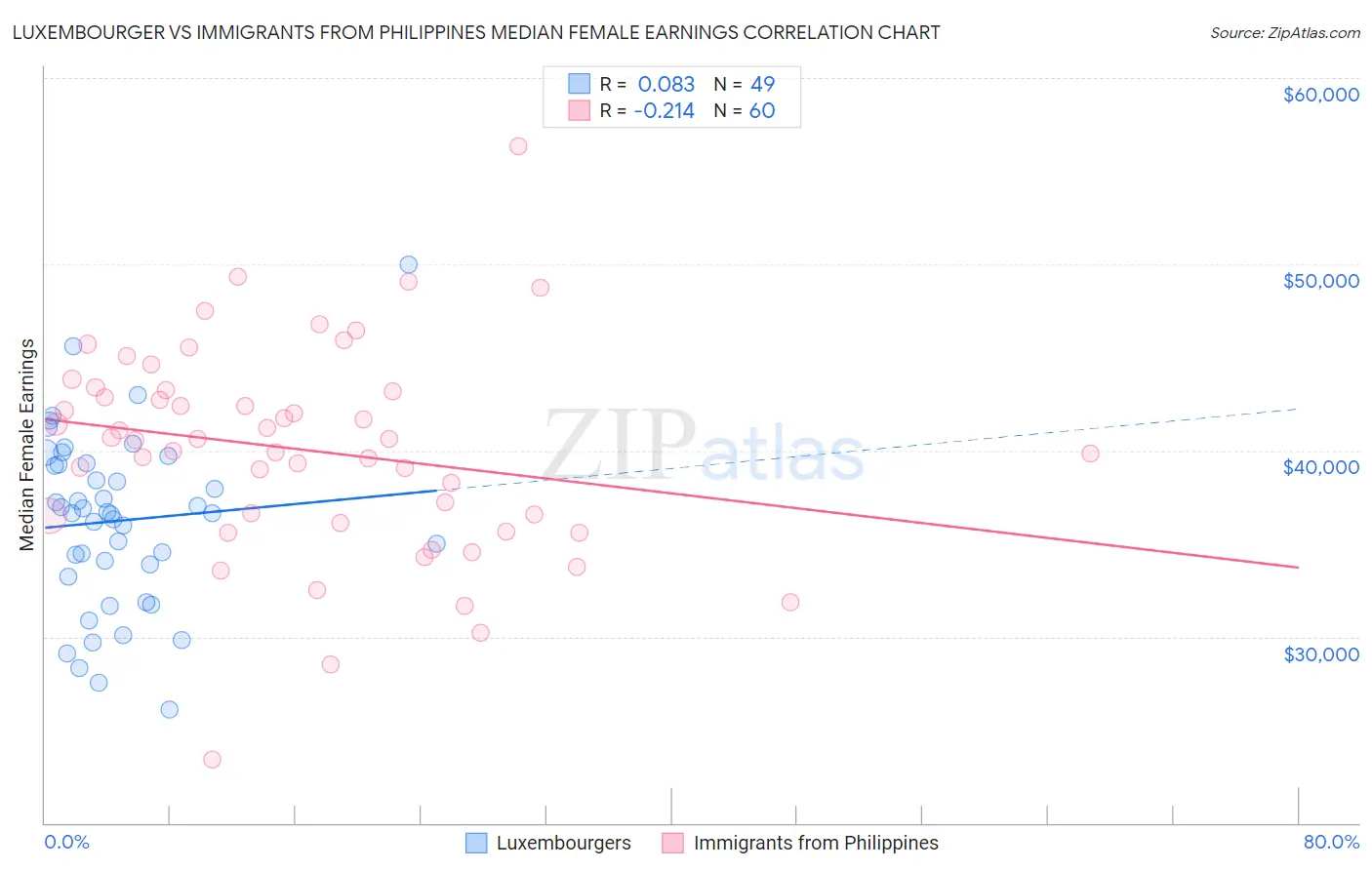 Luxembourger vs Immigrants from Philippines Median Female Earnings