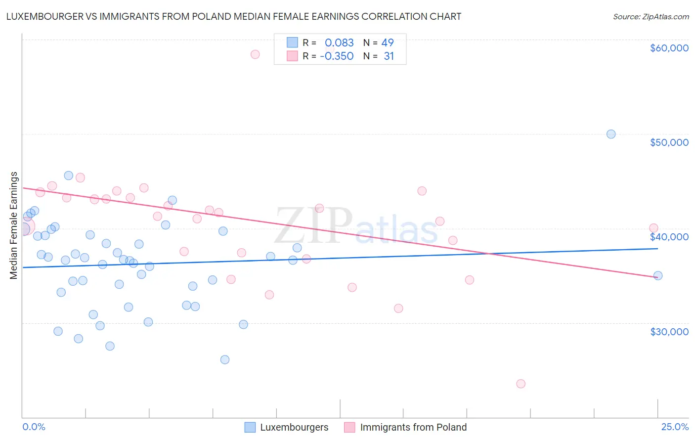 Luxembourger vs Immigrants from Poland Median Female Earnings