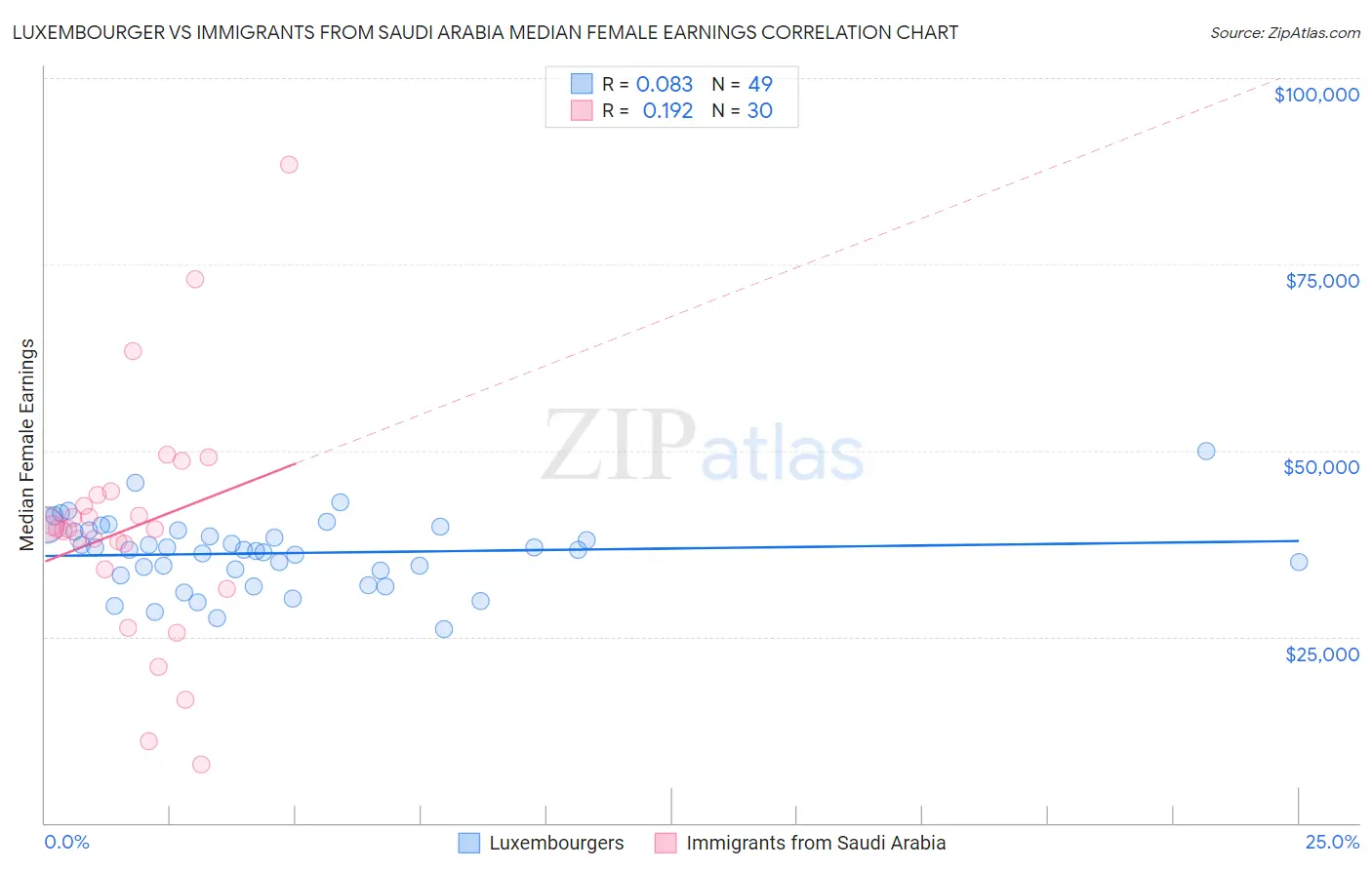 Luxembourger vs Immigrants from Saudi Arabia Median Female Earnings