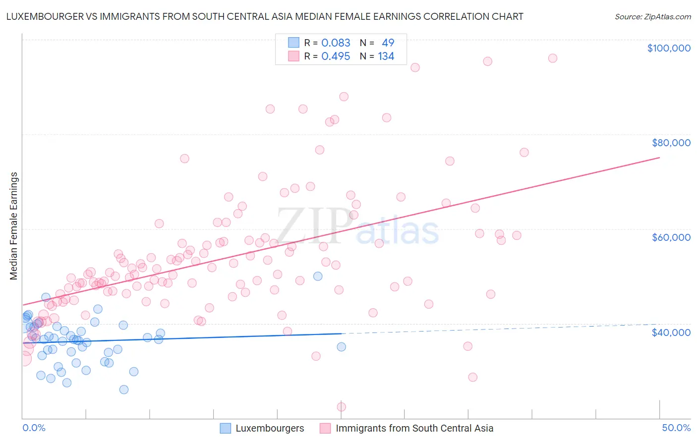 Luxembourger vs Immigrants from South Central Asia Median Female Earnings