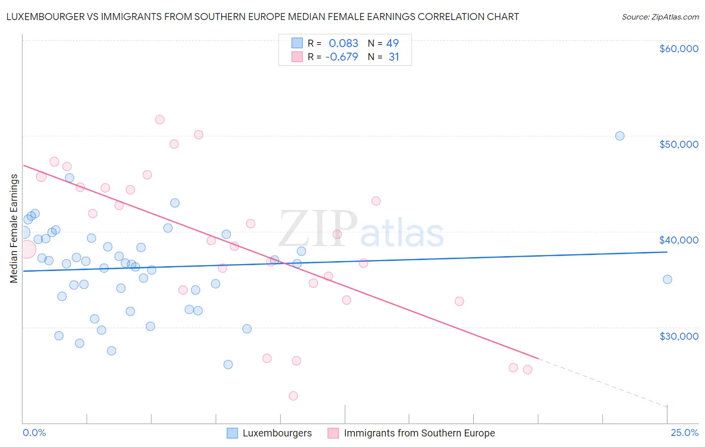 Luxembourger vs Immigrants from Southern Europe Median Female Earnings