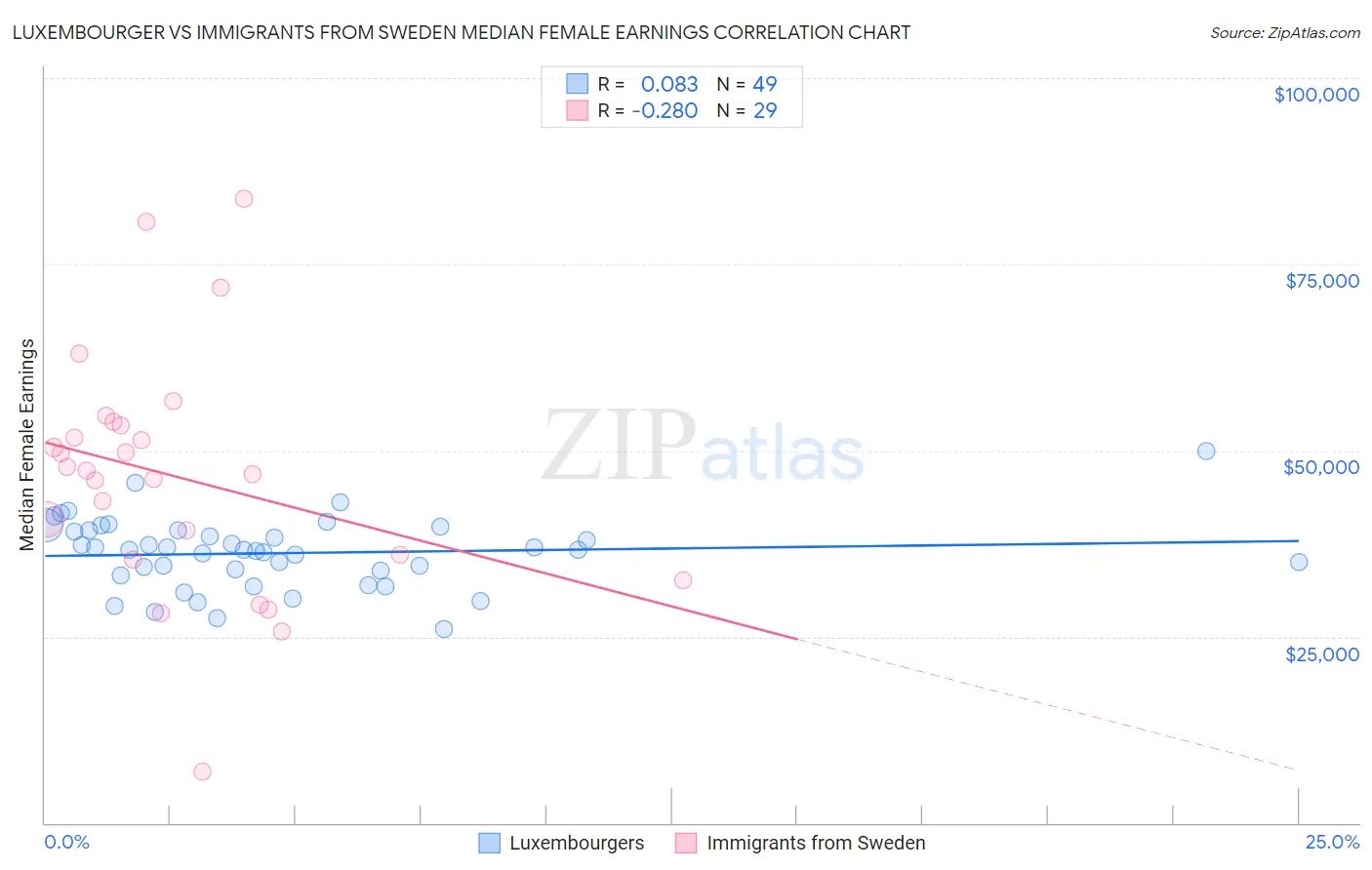 Luxembourger vs Immigrants from Sweden Median Female Earnings