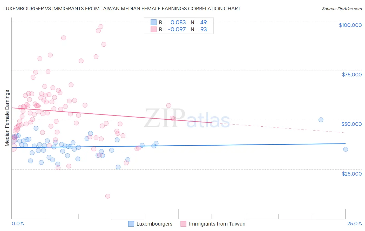 Luxembourger vs Immigrants from Taiwan Median Female Earnings
