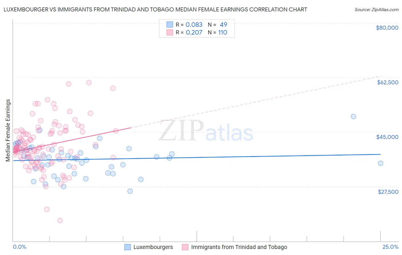 Luxembourger vs Immigrants from Trinidad and Tobago Median Female Earnings